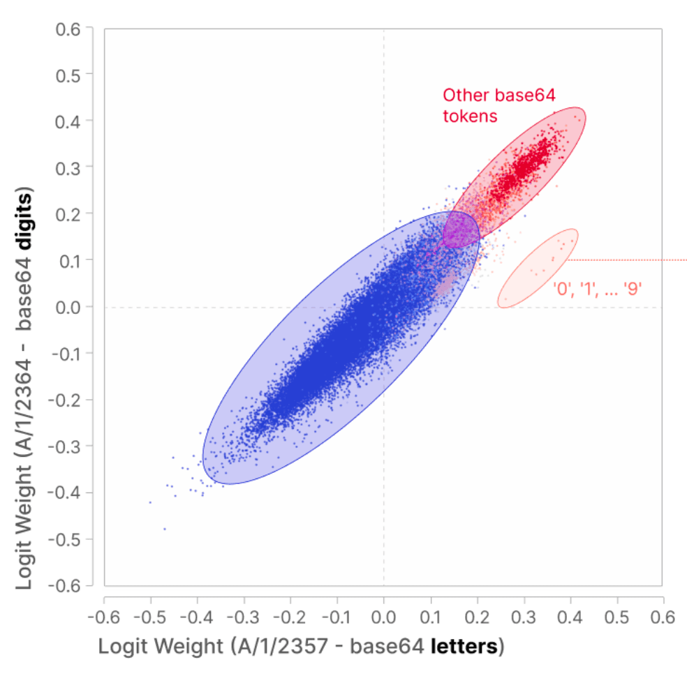 Towards Monosemanticity: Decomposing Language Models With Dictionary Learning cover
